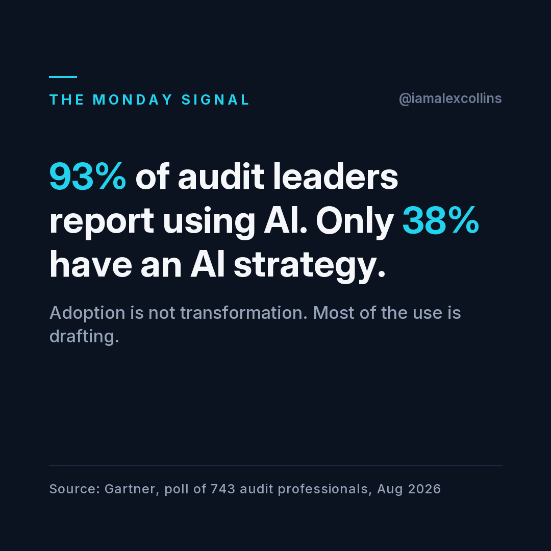 93% of audit leaders report using AI. Only 38% have an AI strategy.