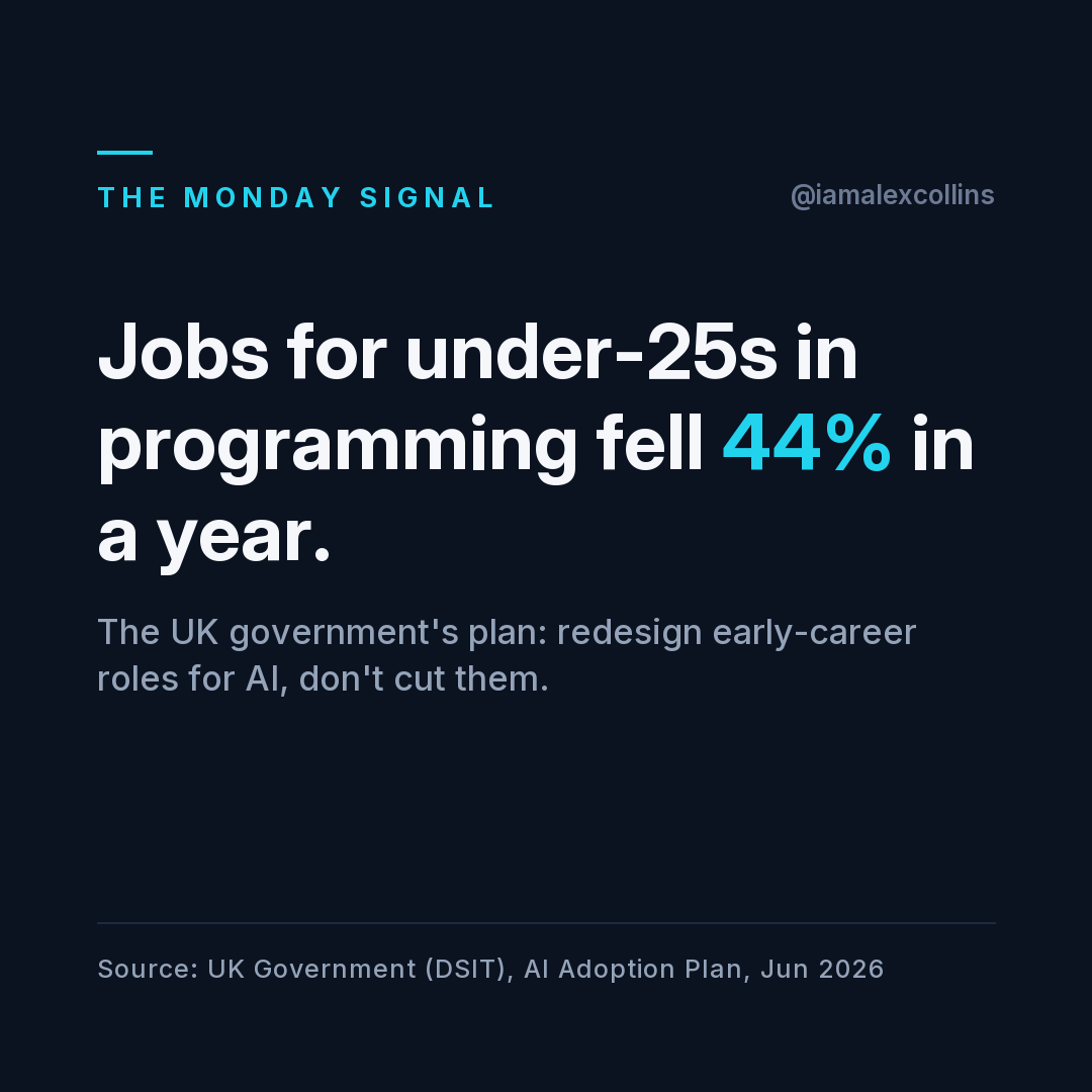 Jobs for under-25s in programming fell 44% in a year.