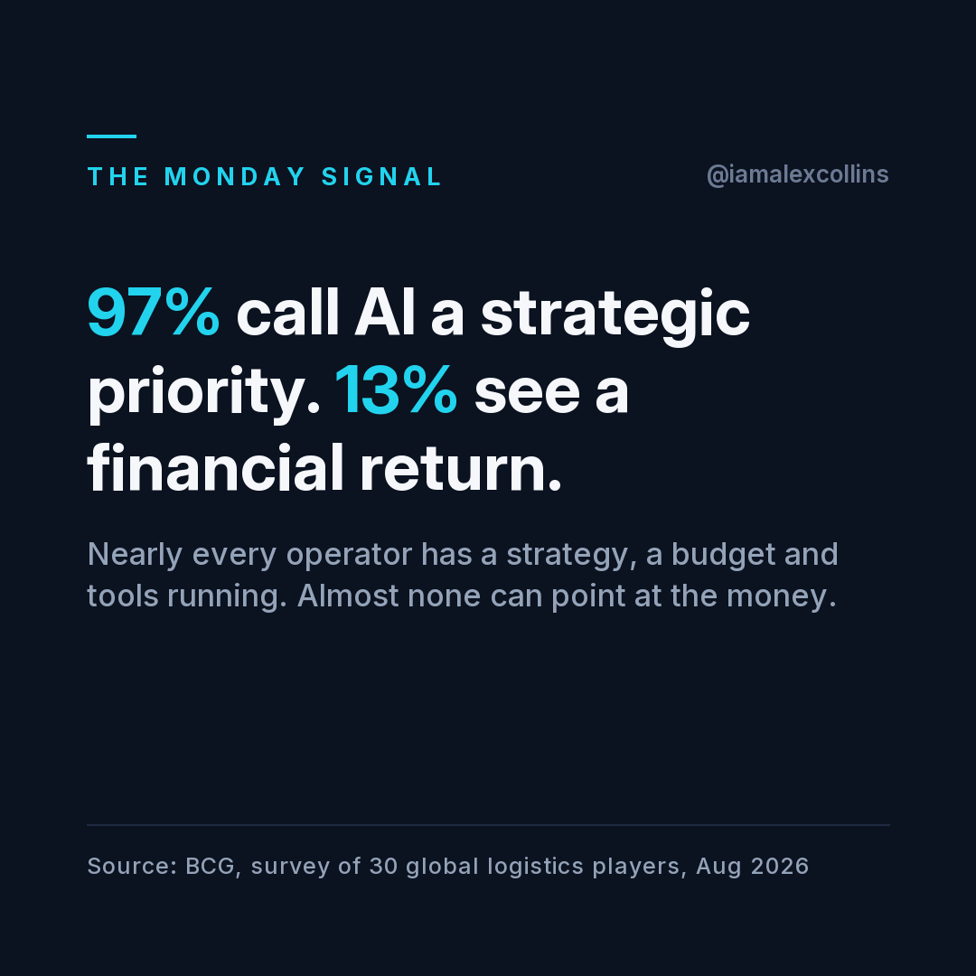 97% call AI a strategic priority. 13% see a financial return.